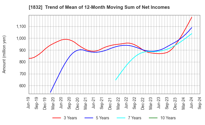 1832 Hokkai Electrical Construction Co.,Inc.: Trend of Mean of 12-Month Moving Sum of Net Incomes