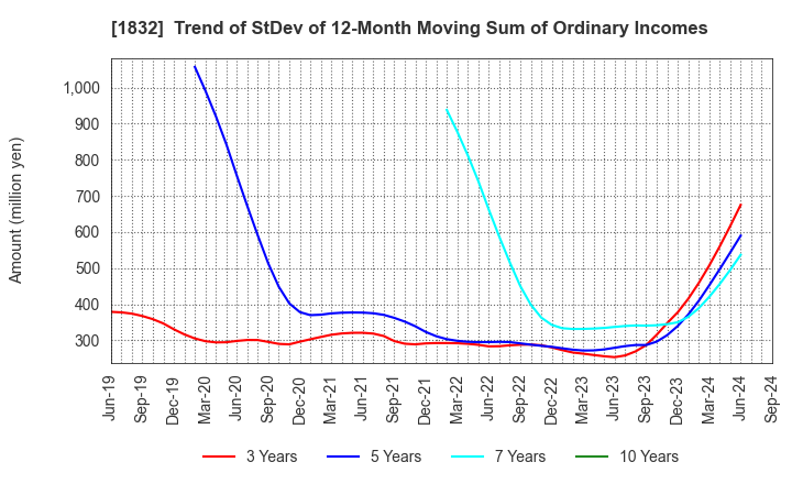 1832 Hokkai Electrical Construction Co.,Inc.: Trend of StDev of 12-Month Moving Sum of Ordinary Incomes