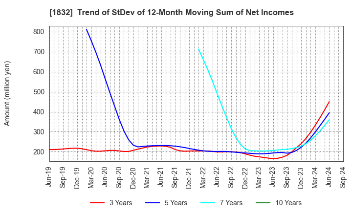 1832 Hokkai Electrical Construction Co.,Inc.: Trend of StDev of 12-Month Moving Sum of Net Incomes