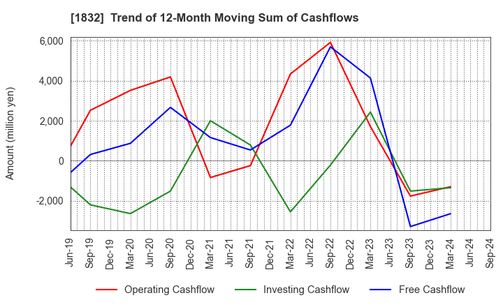 1832 Hokkai Electrical Construction Co.,Inc.: Trend of 12-Month Moving Sum of Cashflows