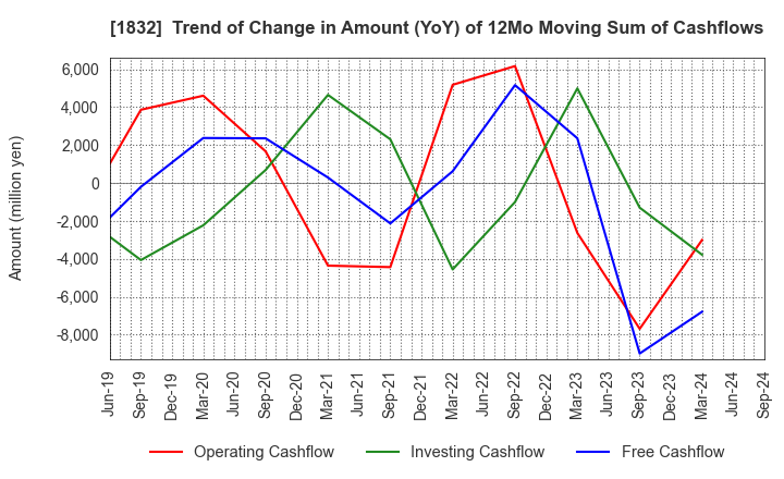 1832 Hokkai Electrical Construction Co.,Inc.: Trend of Change in Amount (YoY) of 12Mo Moving Sum of Cashflows