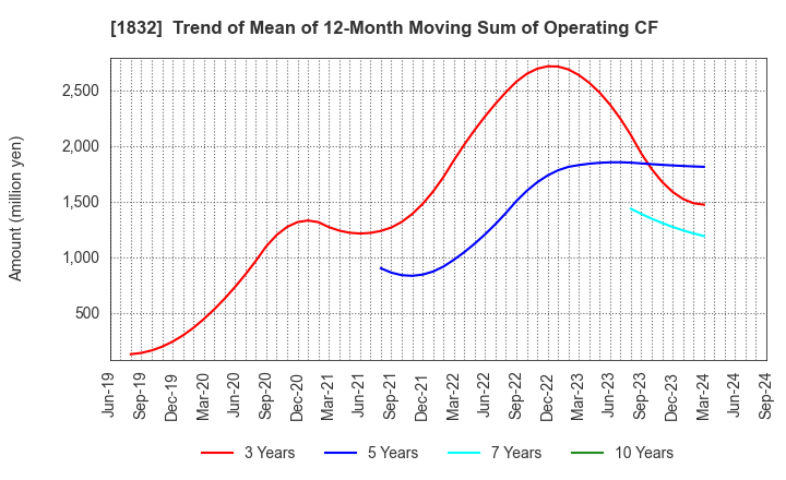 1832 Hokkai Electrical Construction Co.,Inc.: Trend of Mean of 12-Month Moving Sum of Operating CF