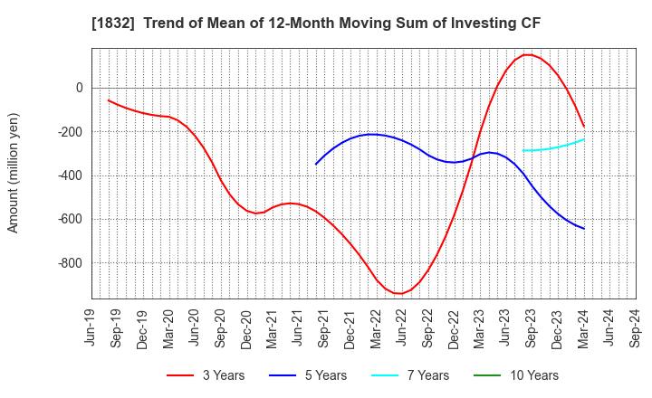 1832 Hokkai Electrical Construction Co.,Inc.: Trend of Mean of 12-Month Moving Sum of Investing CF