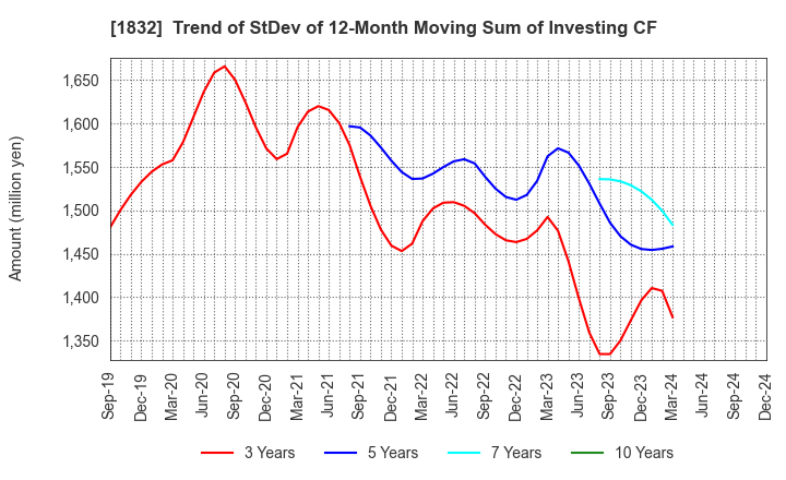 1832 Hokkai Electrical Construction Co.,Inc.: Trend of StDev of 12-Month Moving Sum of Investing CF