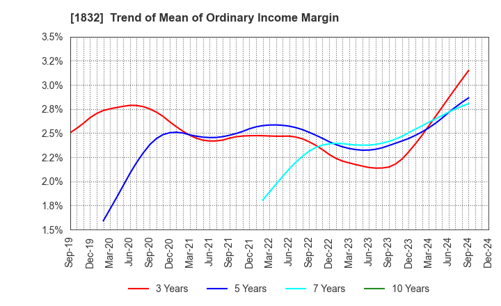 1832 Hokkai Electrical Construction Co.,Inc.: Trend of Mean of Ordinary Income Margin