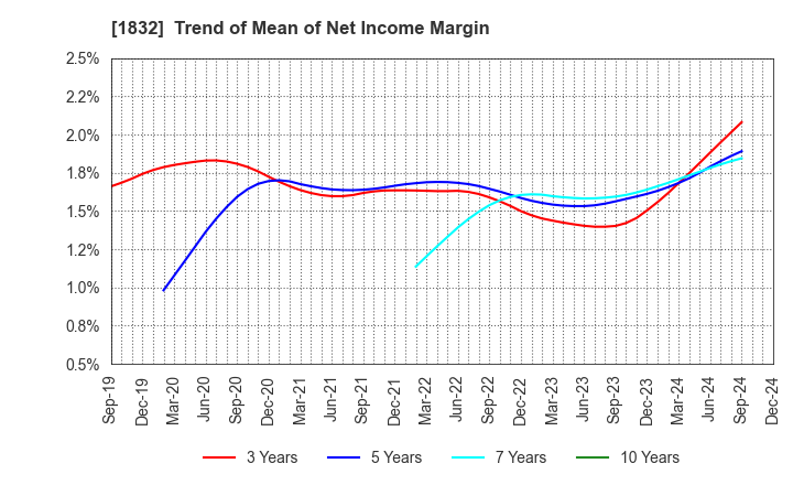 1832 Hokkai Electrical Construction Co.,Inc.: Trend of Mean of Net Income Margin