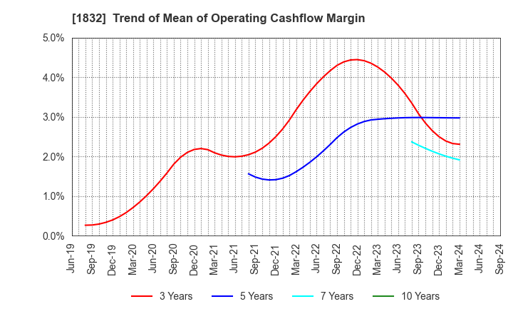 1832 Hokkai Electrical Construction Co.,Inc.: Trend of Mean of Operating Cashflow Margin