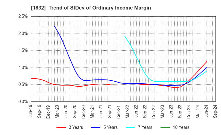 1832 Hokkai Electrical Construction Co.,Inc.: Trend of StDev of Ordinary Income Margin