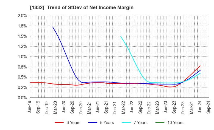 1832 Hokkai Electrical Construction Co.,Inc.: Trend of StDev of Net Income Margin