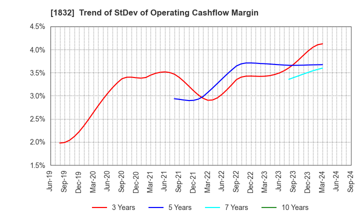 1832 Hokkai Electrical Construction Co.,Inc.: Trend of StDev of Operating Cashflow Margin