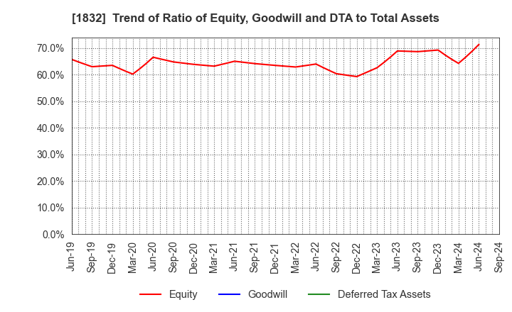 1832 Hokkai Electrical Construction Co.,Inc.: Trend of Ratio of Equity, Goodwill and DTA to Total Assets