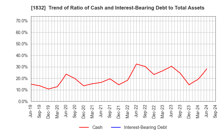 1832 Hokkai Electrical Construction Co.,Inc.: Trend of Ratio of Cash and Interest-Bearing Debt to Total Assets