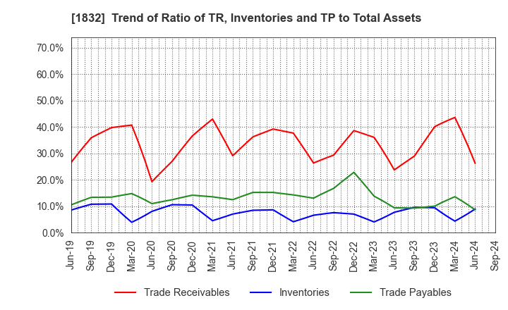 1832 Hokkai Electrical Construction Co.,Inc.: Trend of Ratio of TR, Inventories and TP to Total Assets