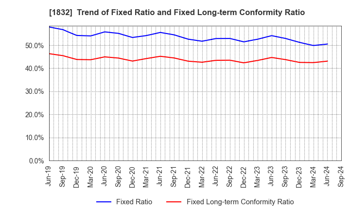 1832 Hokkai Electrical Construction Co.,Inc.: Trend of Fixed Ratio and Fixed Long-term Conformity Ratio