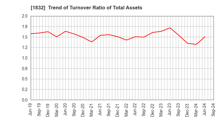 1832 Hokkai Electrical Construction Co.,Inc.: Trend of Turnover Ratio of Total Assets