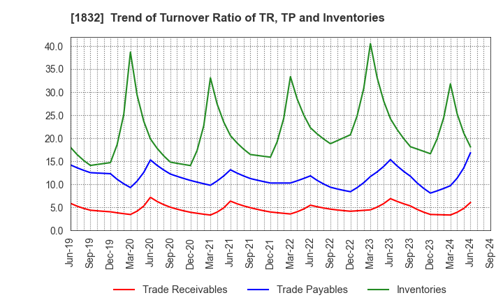 1832 Hokkai Electrical Construction Co.,Inc.: Trend of Turnover Ratio of TR, TP and Inventories