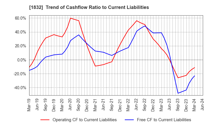1832 Hokkai Electrical Construction Co.,Inc.: Trend of Cashflow Ratio to Current Liabilities