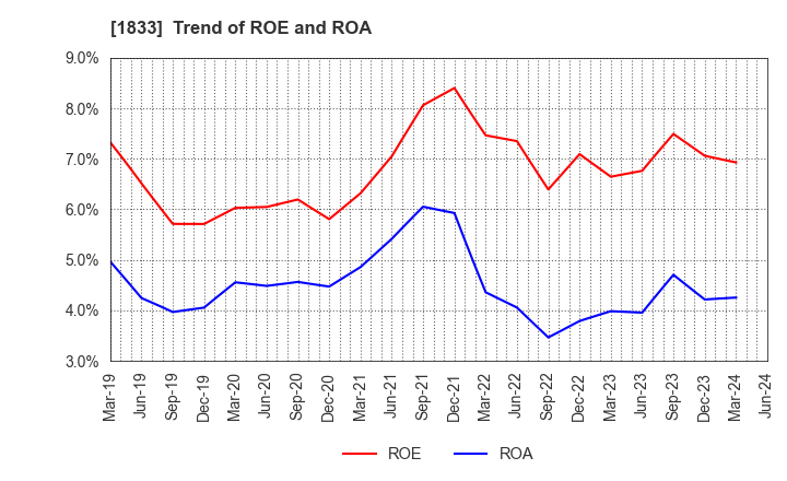 1833 OKUMURA CORPORATION: Trend of ROE and ROA