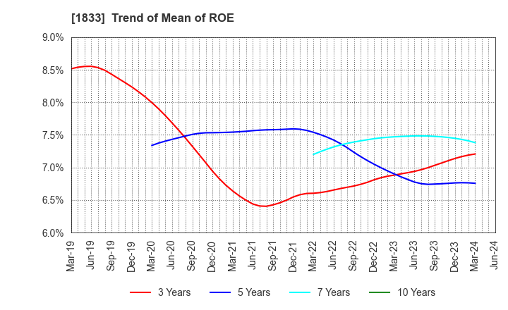 1833 OKUMURA CORPORATION: Trend of Mean of ROE