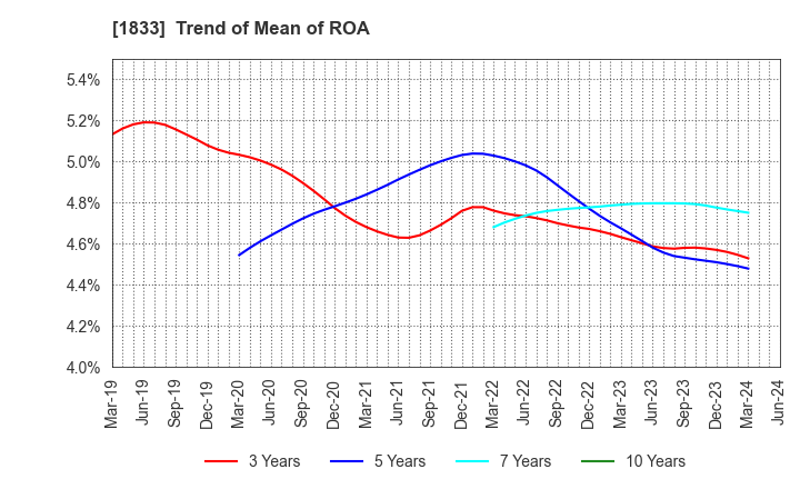 1833 OKUMURA CORPORATION: Trend of Mean of ROA
