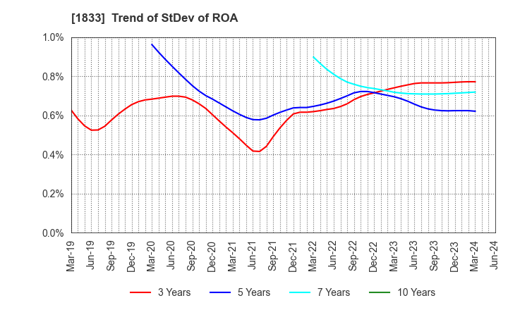 1833 OKUMURA CORPORATION: Trend of StDev of ROA