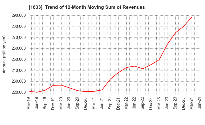 1833 OKUMURA CORPORATION: Trend of 12-Month Moving Sum of Revenues