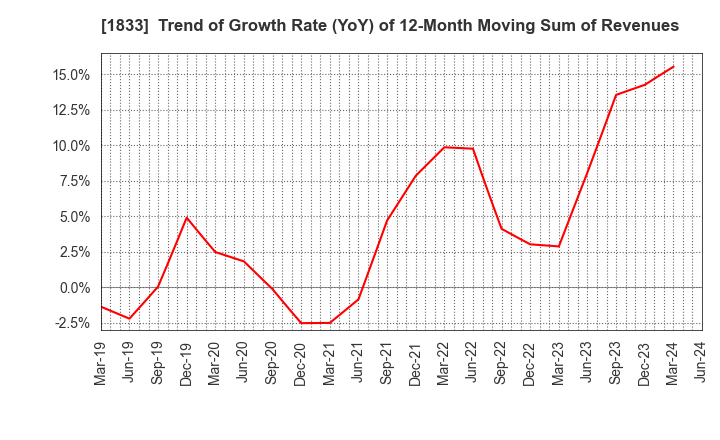 1833 OKUMURA CORPORATION: Trend of Growth Rate (YoY) of 12-Month Moving Sum of Revenues