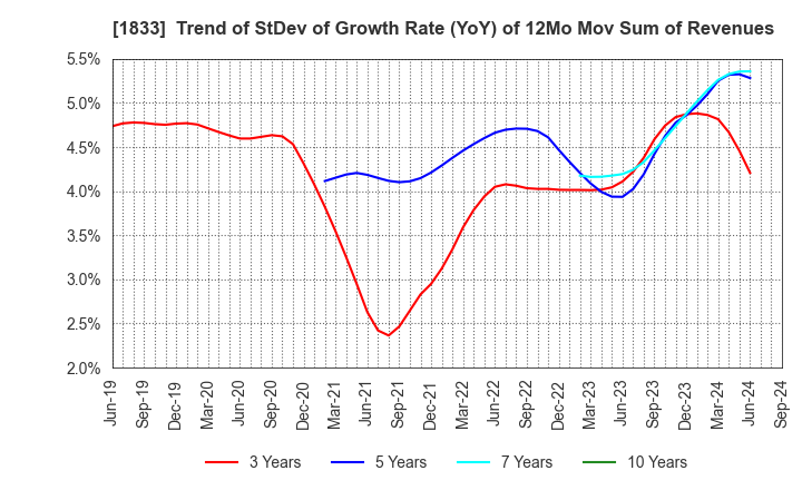 1833 OKUMURA CORPORATION: Trend of StDev of Growth Rate (YoY) of 12Mo Mov Sum of Revenues