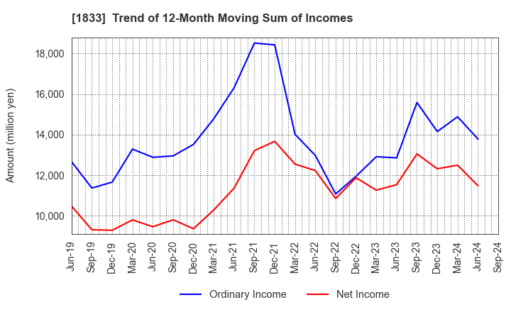 1833 OKUMURA CORPORATION: Trend of 12-Month Moving Sum of Incomes