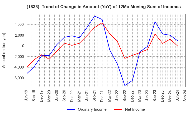 1833 OKUMURA CORPORATION: Trend of Change in Amount (YoY) of 12Mo Moving Sum of Incomes