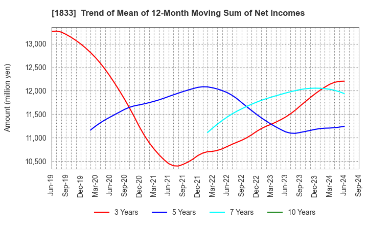 1833 OKUMURA CORPORATION: Trend of Mean of 12-Month Moving Sum of Net Incomes