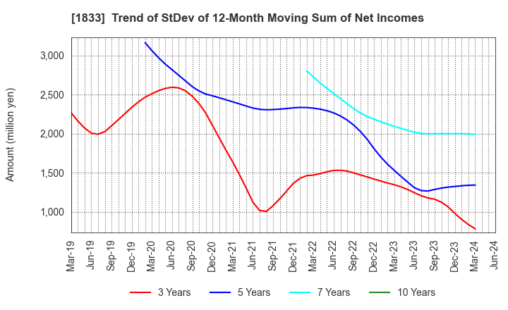 1833 OKUMURA CORPORATION: Trend of StDev of 12-Month Moving Sum of Net Incomes