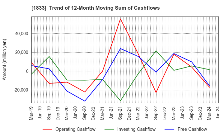 1833 OKUMURA CORPORATION: Trend of 12-Month Moving Sum of Cashflows