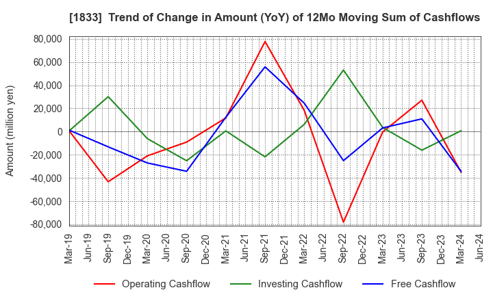 1833 OKUMURA CORPORATION: Trend of Change in Amount (YoY) of 12Mo Moving Sum of Cashflows