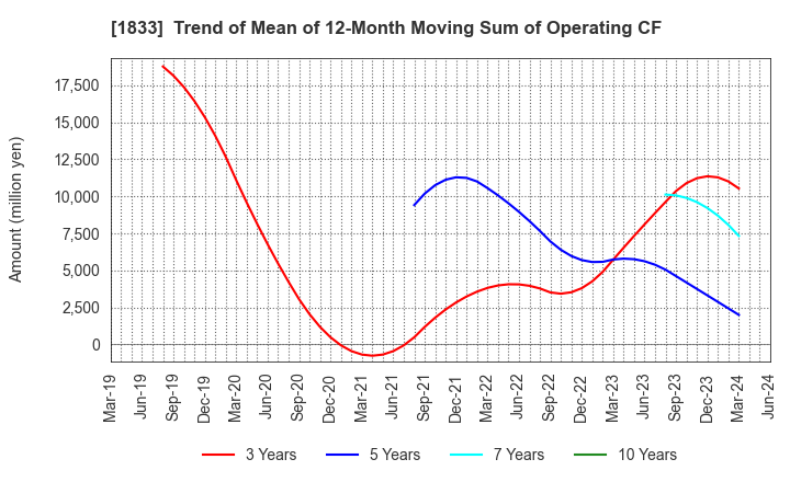 1833 OKUMURA CORPORATION: Trend of Mean of 12-Month Moving Sum of Operating CF