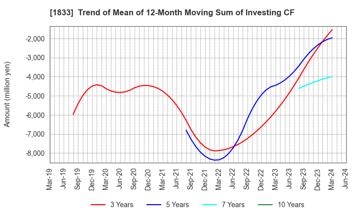 1833 OKUMURA CORPORATION: Trend of Mean of 12-Month Moving Sum of Investing CF