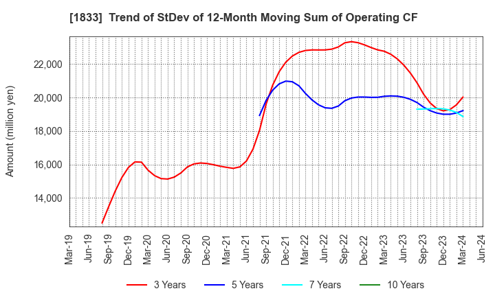 1833 OKUMURA CORPORATION: Trend of StDev of 12-Month Moving Sum of Operating CF