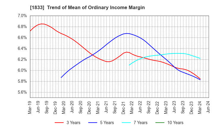 1833 OKUMURA CORPORATION: Trend of Mean of Ordinary Income Margin