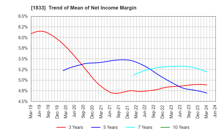 1833 OKUMURA CORPORATION: Trend of Mean of Net Income Margin