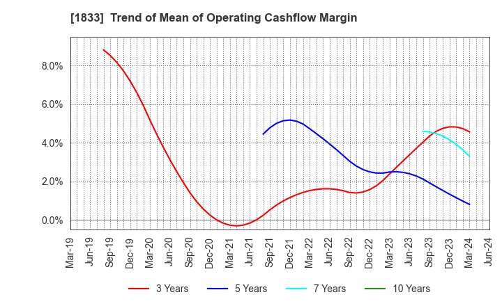 1833 OKUMURA CORPORATION: Trend of Mean of Operating Cashflow Margin