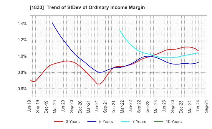 1833 OKUMURA CORPORATION: Trend of StDev of Ordinary Income Margin