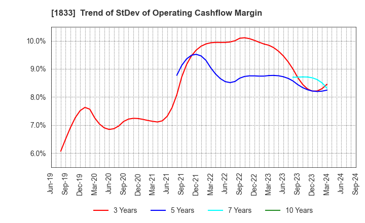 1833 OKUMURA CORPORATION: Trend of StDev of Operating Cashflow Margin