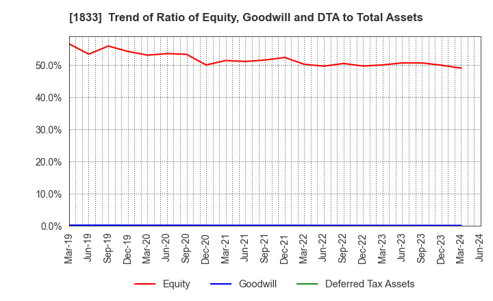 1833 OKUMURA CORPORATION: Trend of Ratio of Equity, Goodwill and DTA to Total Assets