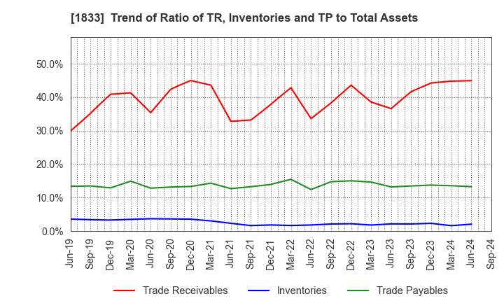 1833 OKUMURA CORPORATION: Trend of Ratio of TR, Inventories and TP to Total Assets