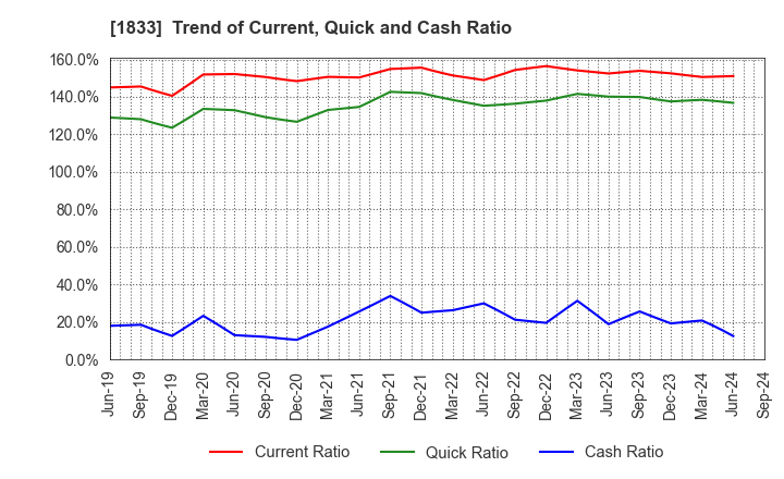 1833 OKUMURA CORPORATION: Trend of Current, Quick and Cash Ratio