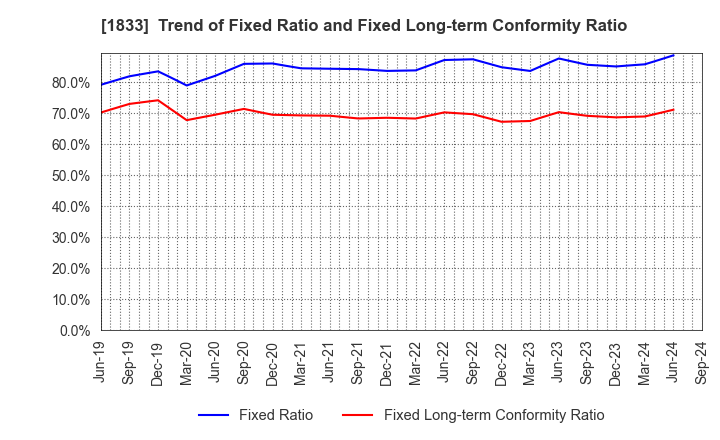 1833 OKUMURA CORPORATION: Trend of Fixed Ratio and Fixed Long-term Conformity Ratio