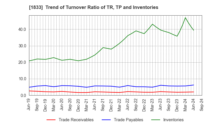 1833 OKUMURA CORPORATION: Trend of Turnover Ratio of TR, TP and Inventories