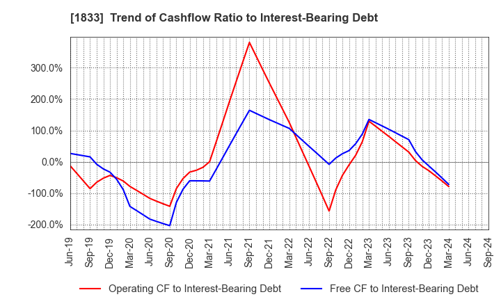 1833 OKUMURA CORPORATION: Trend of Cashflow Ratio to Interest-Bearing Debt