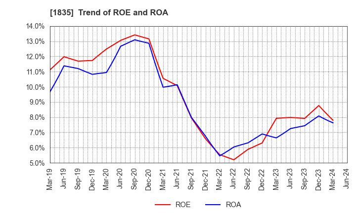 1835 TOTETSU KOGYO CO.,LTD.: Trend of ROE and ROA