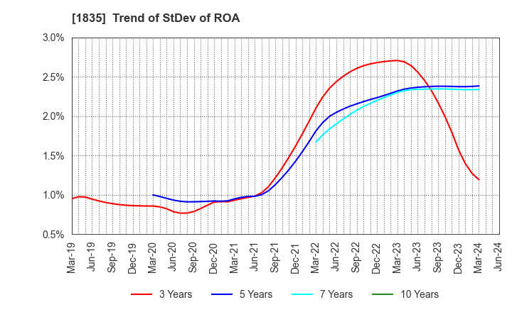1835 TOTETSU KOGYO CO.,LTD.: Trend of StDev of ROA